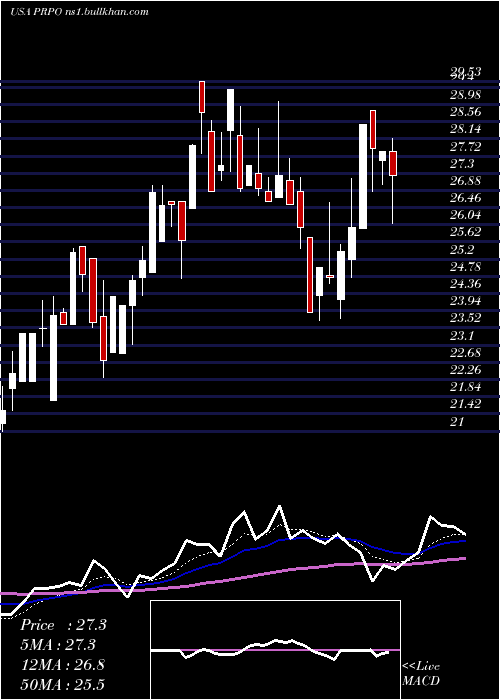  Daily chart PrecipioInc