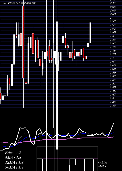  Daily chart ProqrTherapeutics