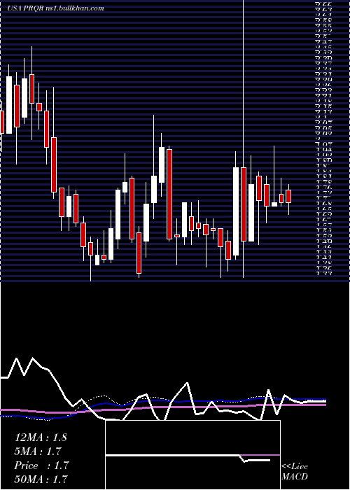  weekly chart ProqrTherapeutics