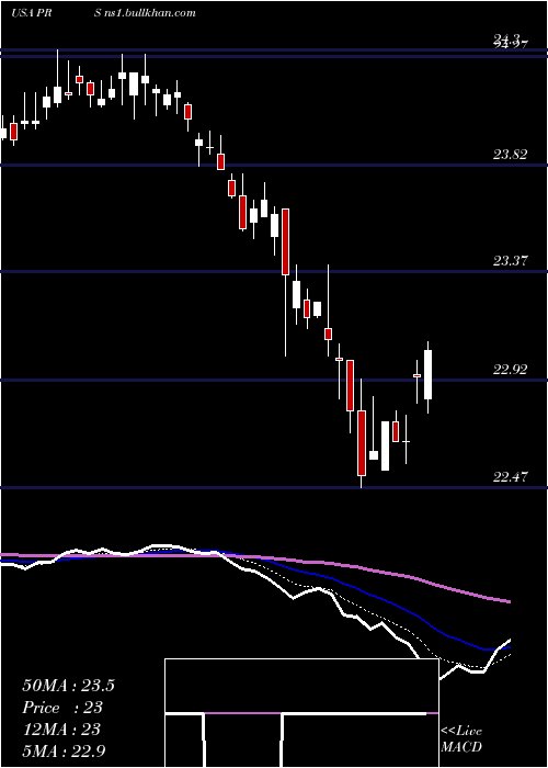  Daily chart PrudentialFinancial