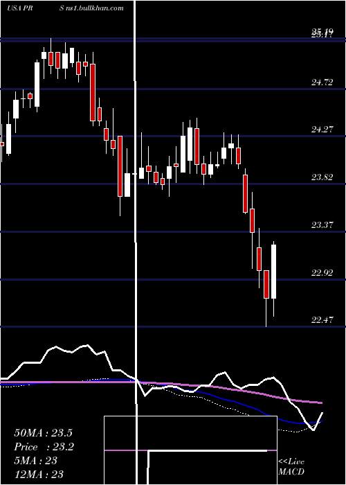  weekly chart PrudentialFinancial