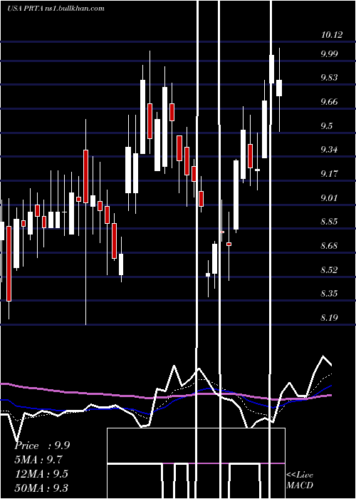  Daily chart ProthenaCorporation