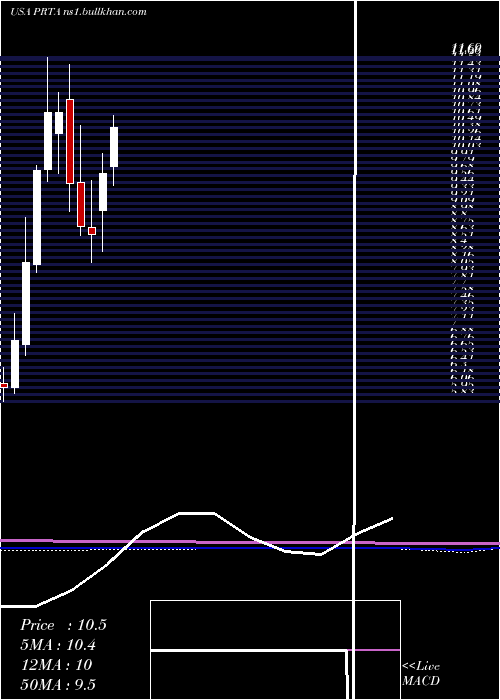  monthly chart ProthenaCorporation