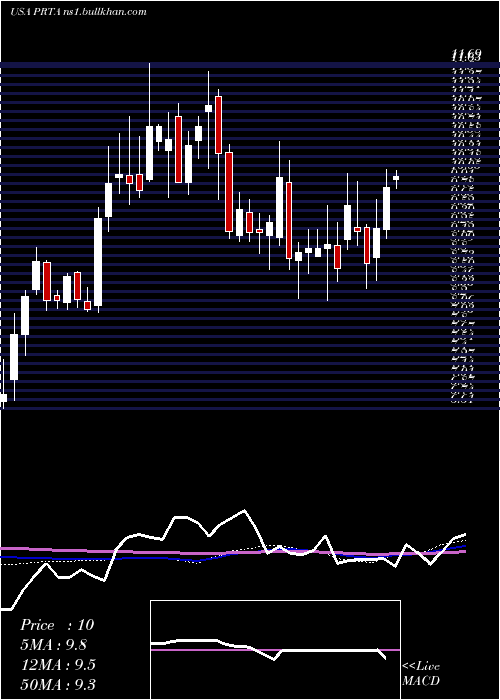  weekly chart ProthenaCorporation