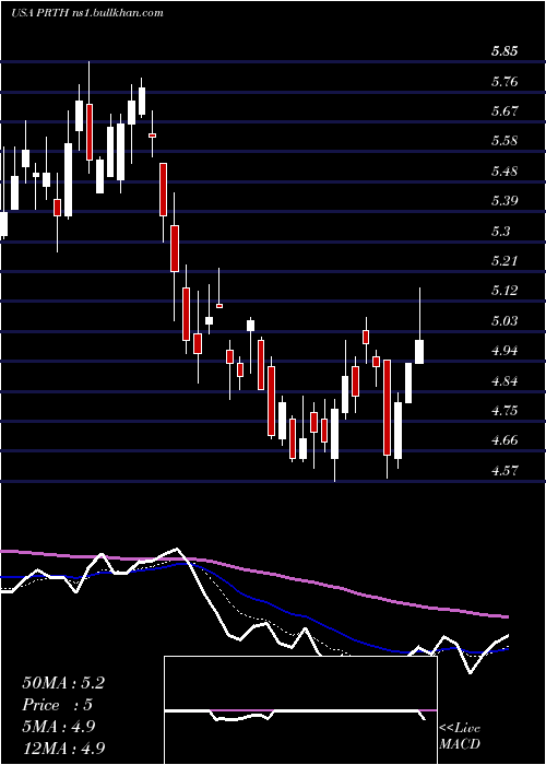  Daily chart PriorityTechnology