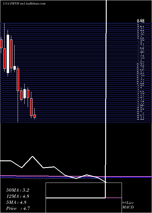 monthly chart PriorityTechnology