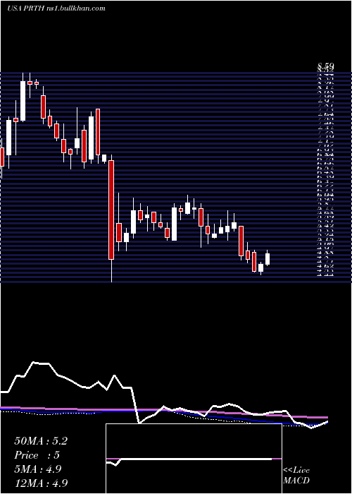  weekly chart PriorityTechnology
