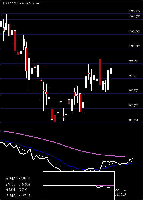  Daily chart PrudentialFinancial