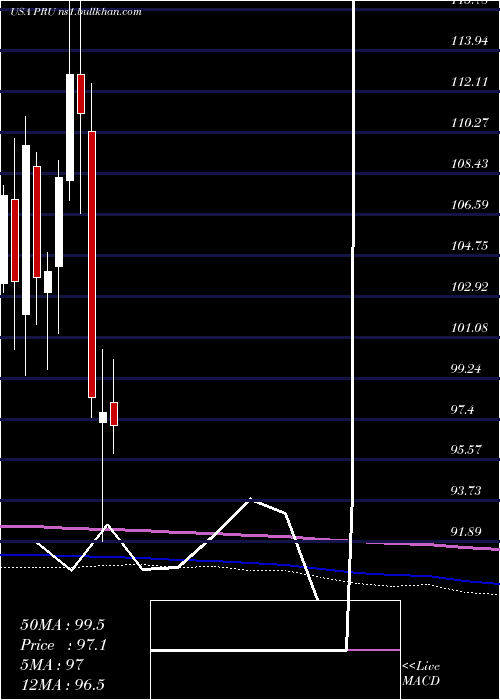  monthly chart PrudentialFinancial