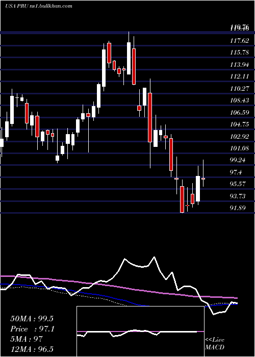  weekly chart PrudentialFinancial