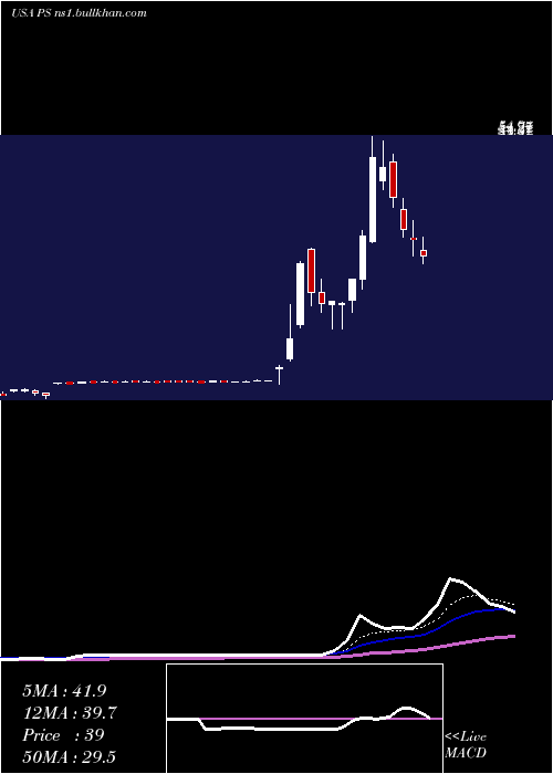  Daily chart PluralsightInc