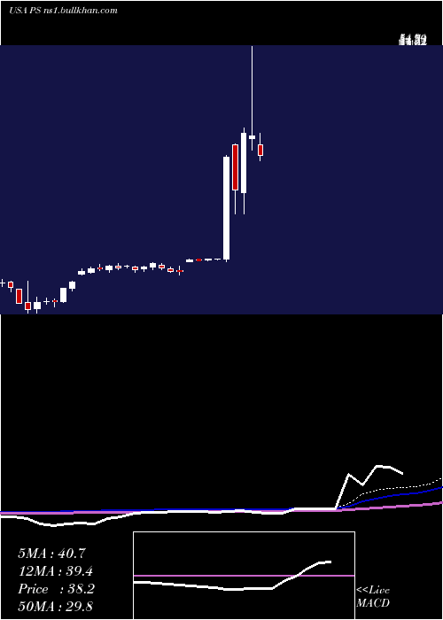  weekly chart PluralsightInc
