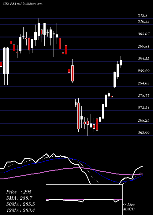  Daily chart PublicStorage