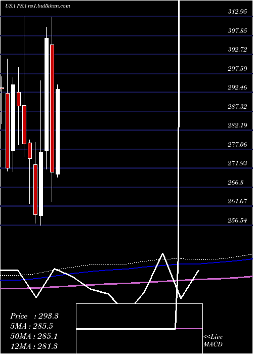  monthly chart PublicStorage