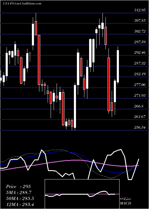  weekly chart PublicStorage