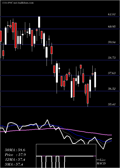  Daily chart PrincipalU