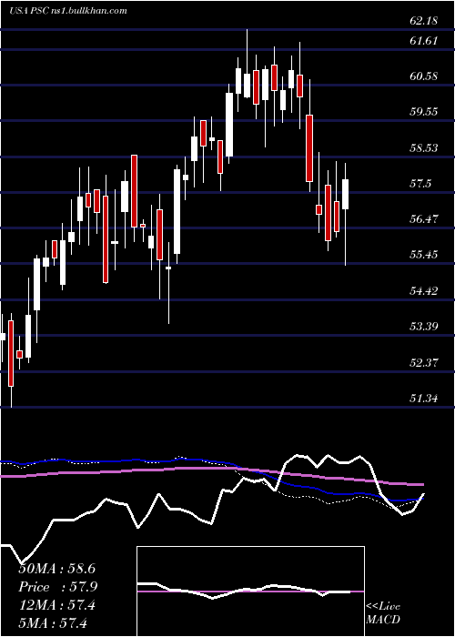 weekly chart PrincipalU