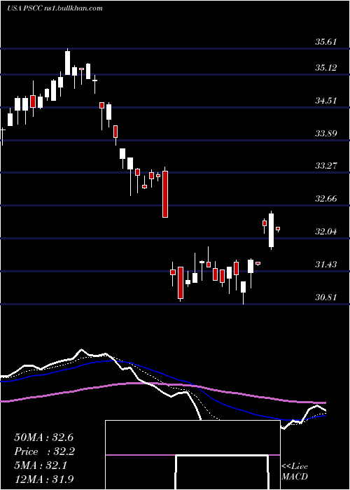  Daily chart InvescoS