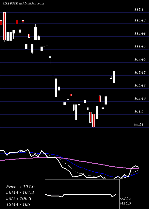  Daily chart InvescoS