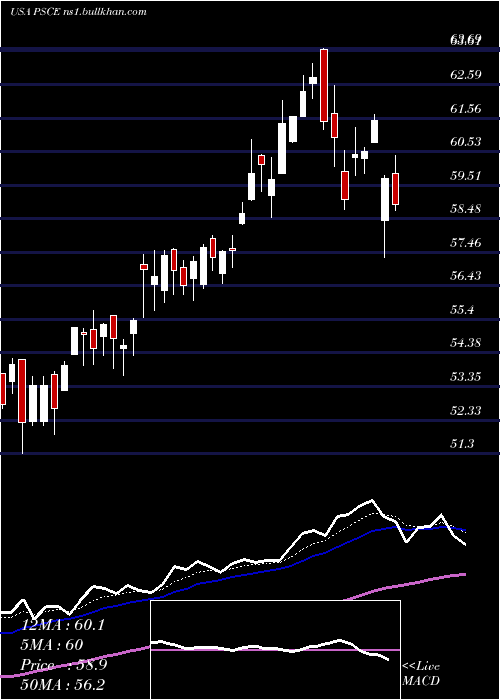  Daily chart InvescoS
