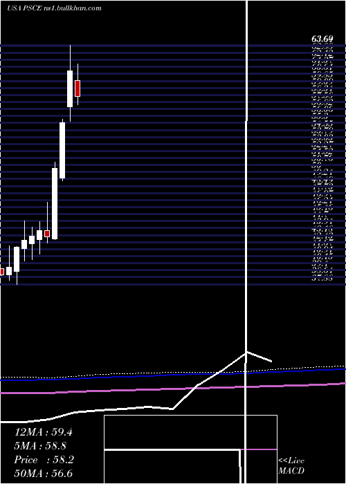  monthly chart InvescoS