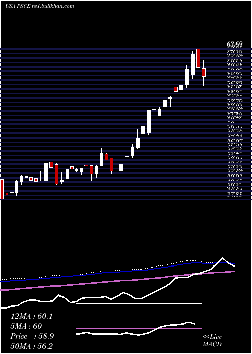  weekly chart InvescoS