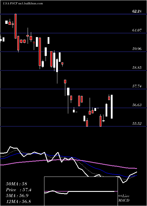  Daily chart InvescoS