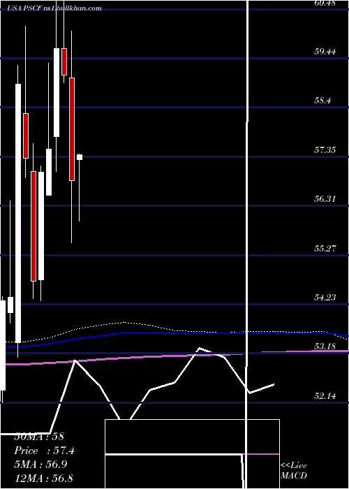  monthly chart InvescoS