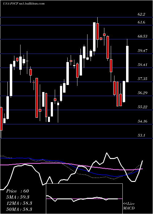  weekly chart InvescoS