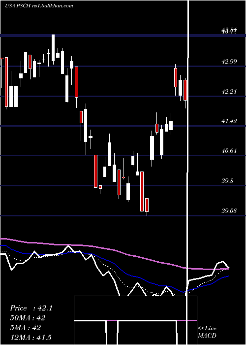  Daily chart InvescoS
