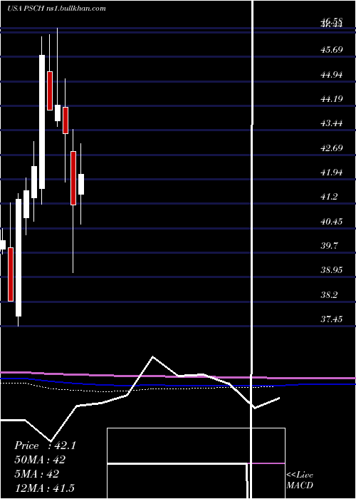  monthly chart InvescoS