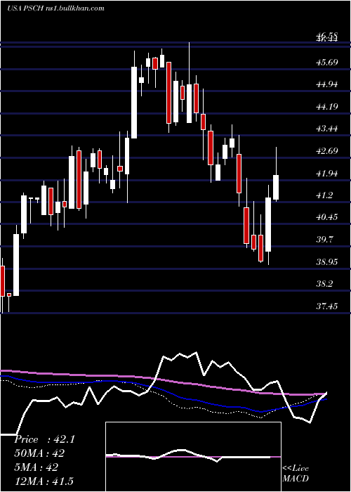  weekly chart InvescoS
