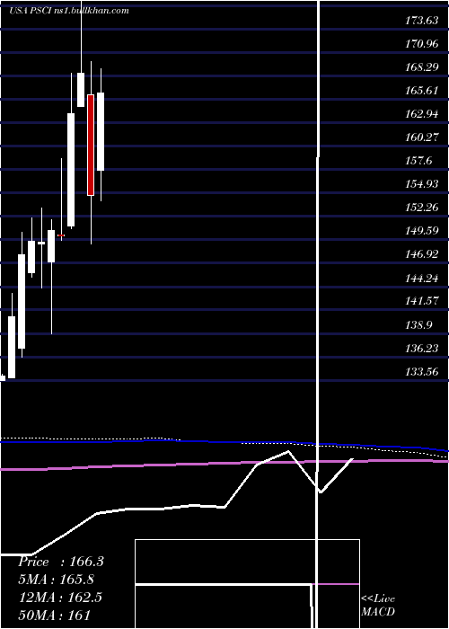  monthly chart InvescoS