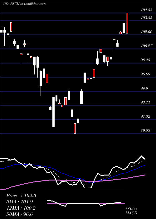  Daily chart InvescoS