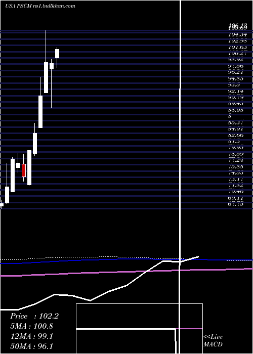  monthly chart InvescoS