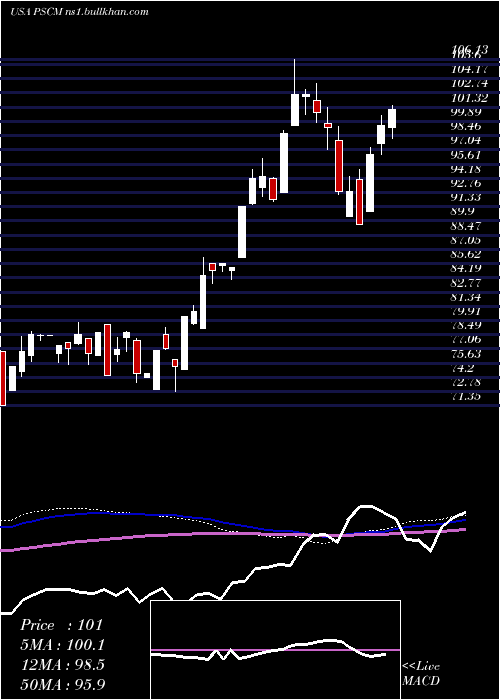  weekly chart InvescoS
