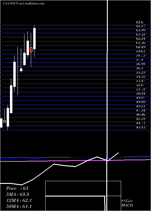 monthly chart InvescoS