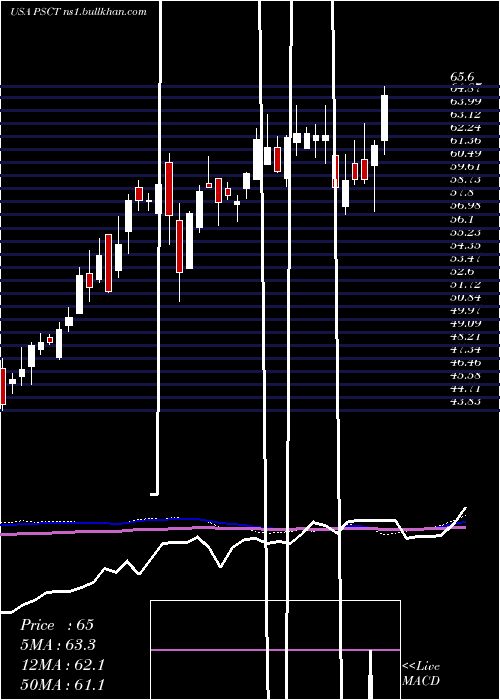  weekly chart InvescoS