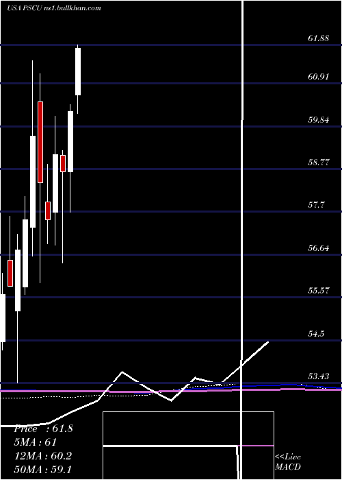  monthly chart InvescoS