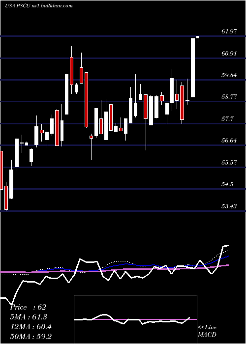  weekly chart InvescoS