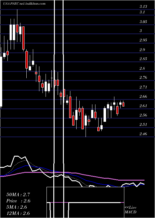  Daily chart ProspectCapital