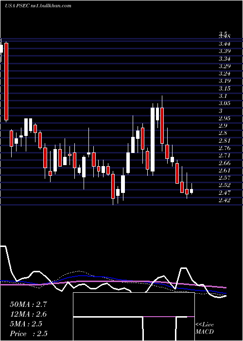  weekly chart ProspectCapital