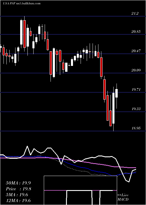  weekly chart CohenSteers