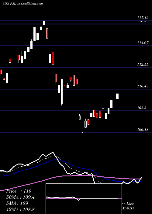  Daily chart InvescoDwa