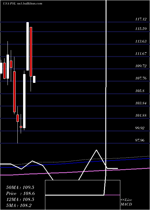  monthly chart InvescoDwa