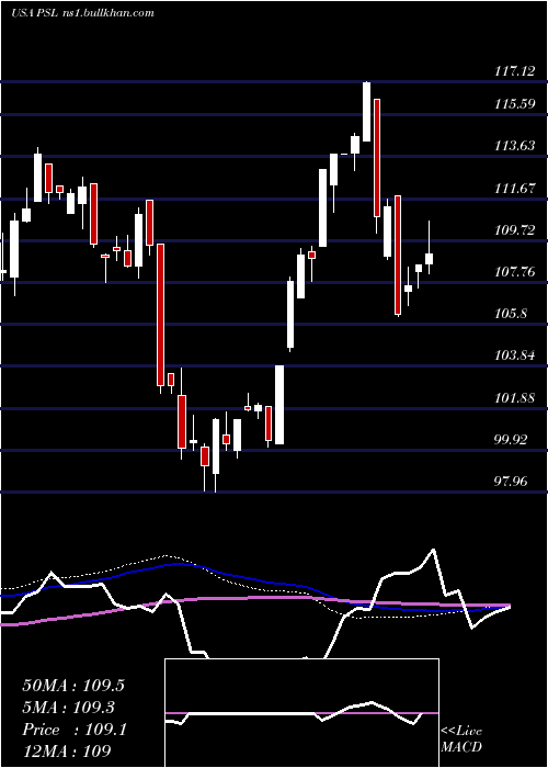  weekly chart InvescoDwa