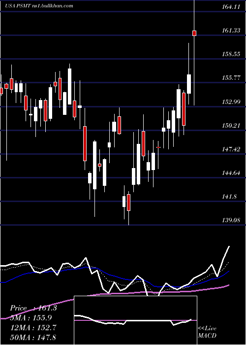  Daily chart PricesmartInc