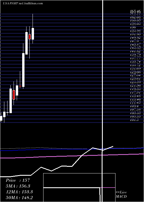  monthly chart PricesmartInc
