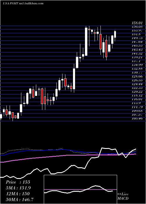 weekly chart PricesmartInc