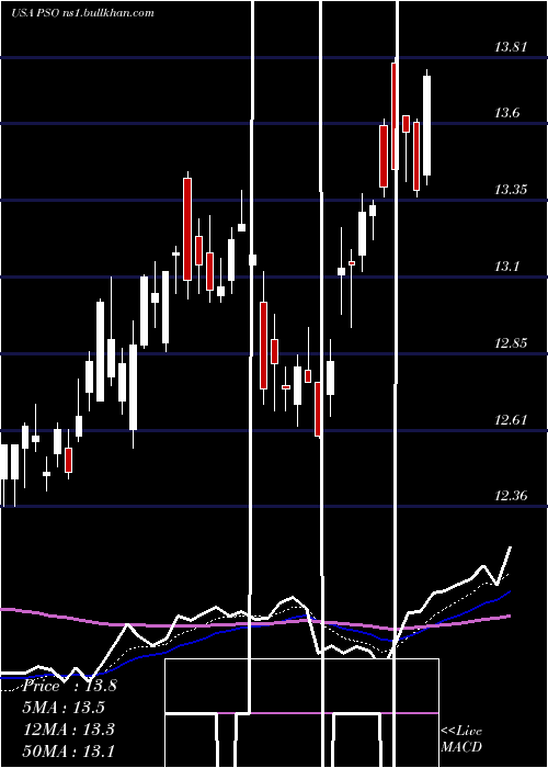  Daily chart PearsonPlc